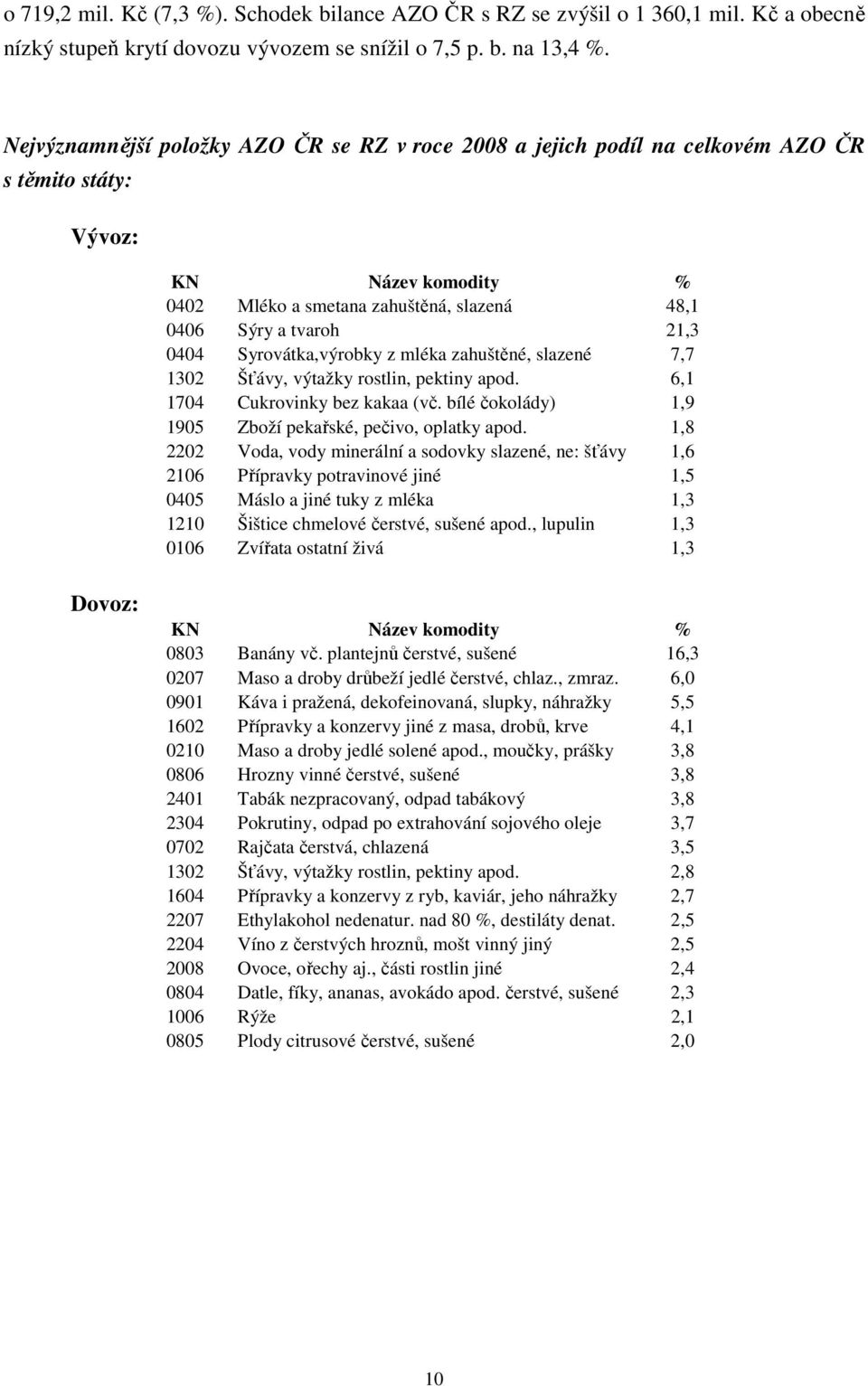 mléka zahuštěné, slazené 7,7 1302 Šťávy, výtažky rostlin, pektiny apod. 6,1 1704 Cukrovinky bez kakaa (vč. bílé čokolády) 1,9 1905 Zboží pekařské, pečivo, oplatky apod.