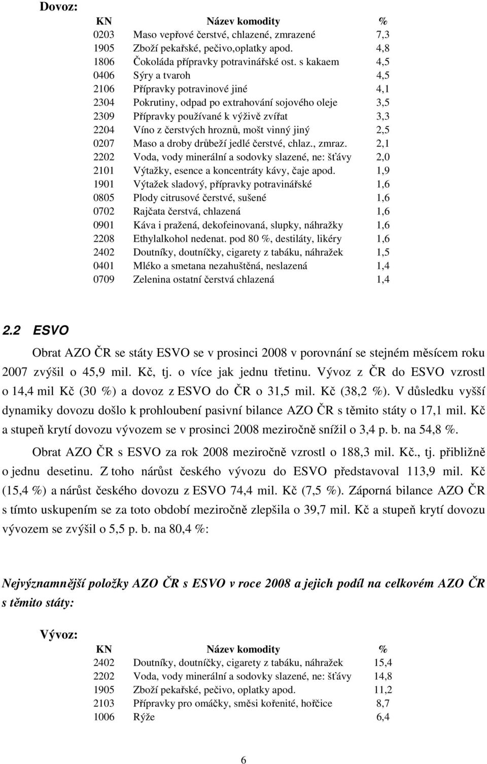 hroznů, mošt vinný jiný 2,5 0207 Maso a droby drůbeží jedlé čerstvé, chlaz., zmraz. 2,1 2202 Voda, vody minerální a sodovky slazené, ne: šťávy 2,0 2101 Výtažky, esence a koncentráty kávy, čaje apod.