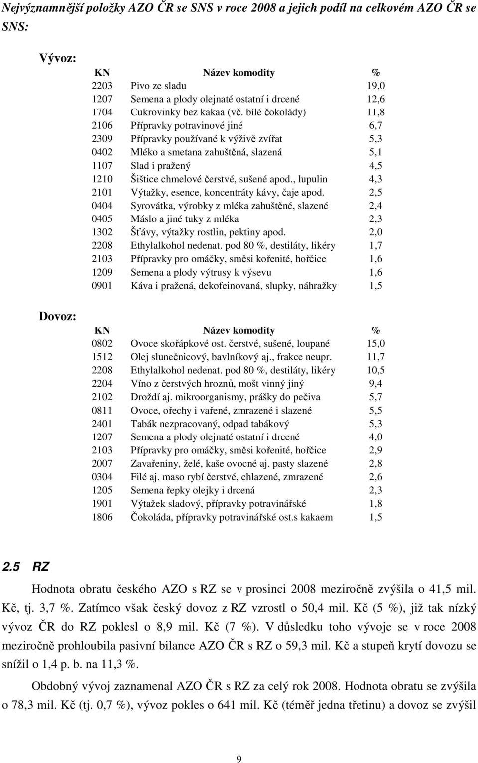 bílé čokolády) 11,8 2106 Přípravky potravinové jiné 6,7 2309 Přípravky používané k výživě zvířat 5,3 0402 Mléko a smetana zahuštěná, slazená 5,1 1107 Slad i pražený 4,5 1210 Šištice chmelové čerstvé,