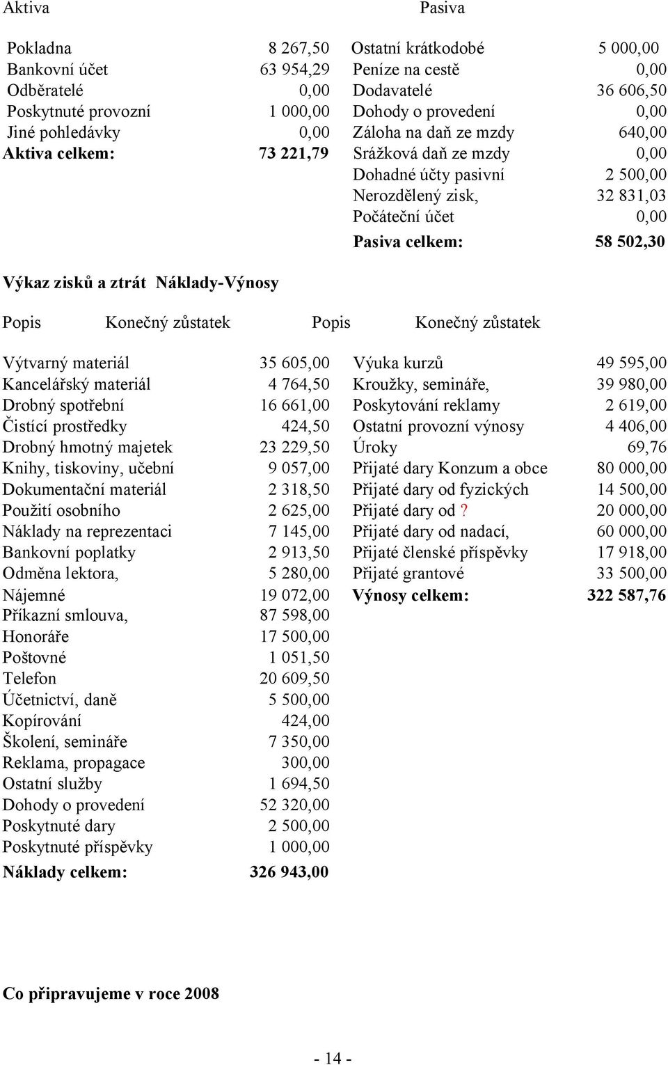 Výkaz zisků a ztrát Náklady-Výnosy Popis Konečný zůstatek Popis Konečný zůstatek Výtvarný materiál 35 605,00 Výuka kurzů 49 595,00 Kancelářský materiál 4 764,50 Kroužky, semináře, 39 980,00 Drobný