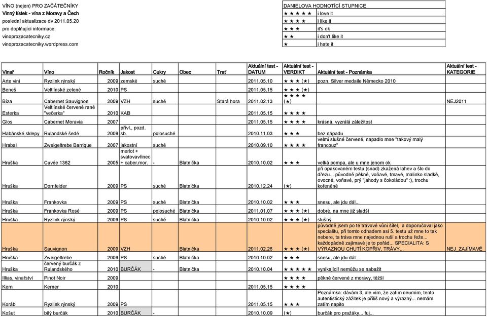 com i hate it Vinař Víno Ročník Jakost Cukry Obec Trať DATUM VERDIKT Poznámka Arte vini Ryzlink rýnský 2009 zemské suché 2011.05.10 pozn.