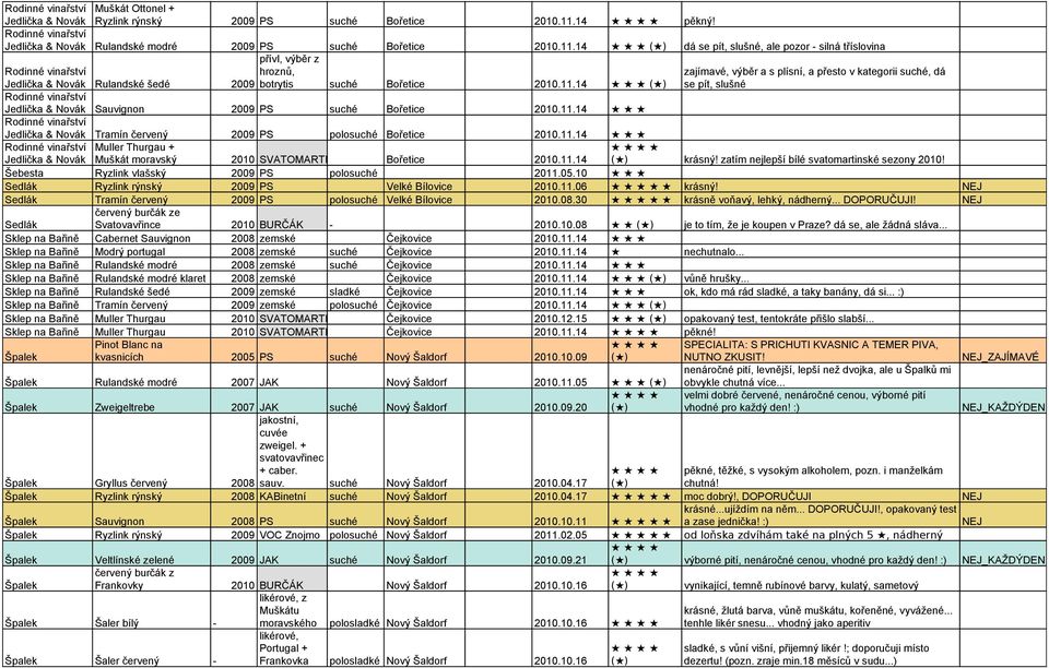 14 dá se pít, slušné, ale pozor - silná tříslovina Jedlička & Novák Rulandské šedé přívl, výběr z hroznů, 2009 botrytis suché Bořetice 2010.11.