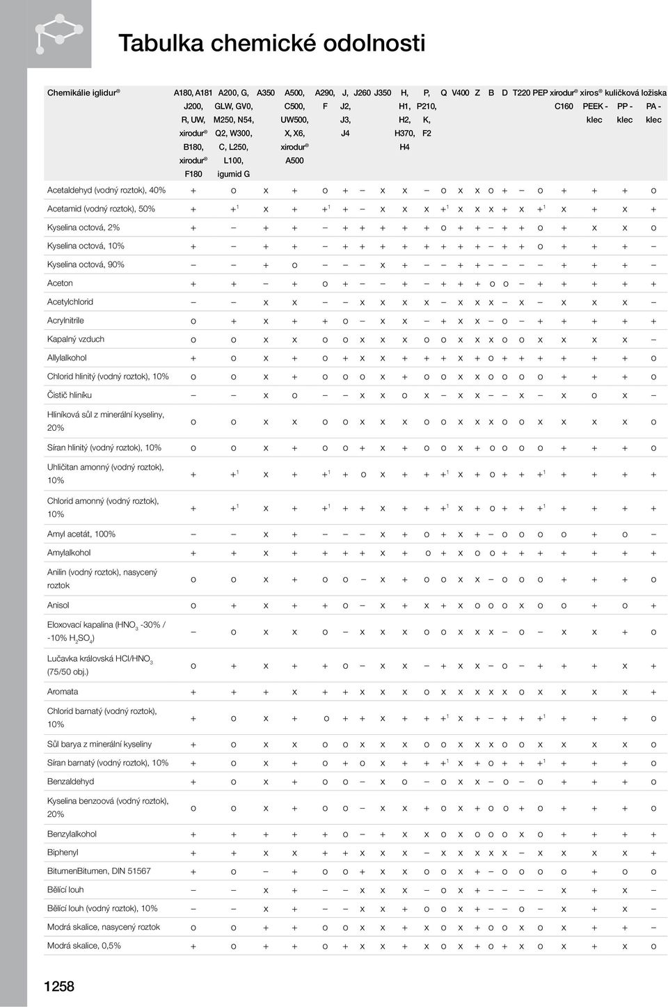 + x x o + + + + + Kapalný vzduch o o x x o o x x x o o x x x o o x x x x Allylalkohol + o x + o + x x + + + x + o + + + + + + o Chlorid hlinitý (vodný roztok), o o x + o o o x + o o x x o o o o + + +