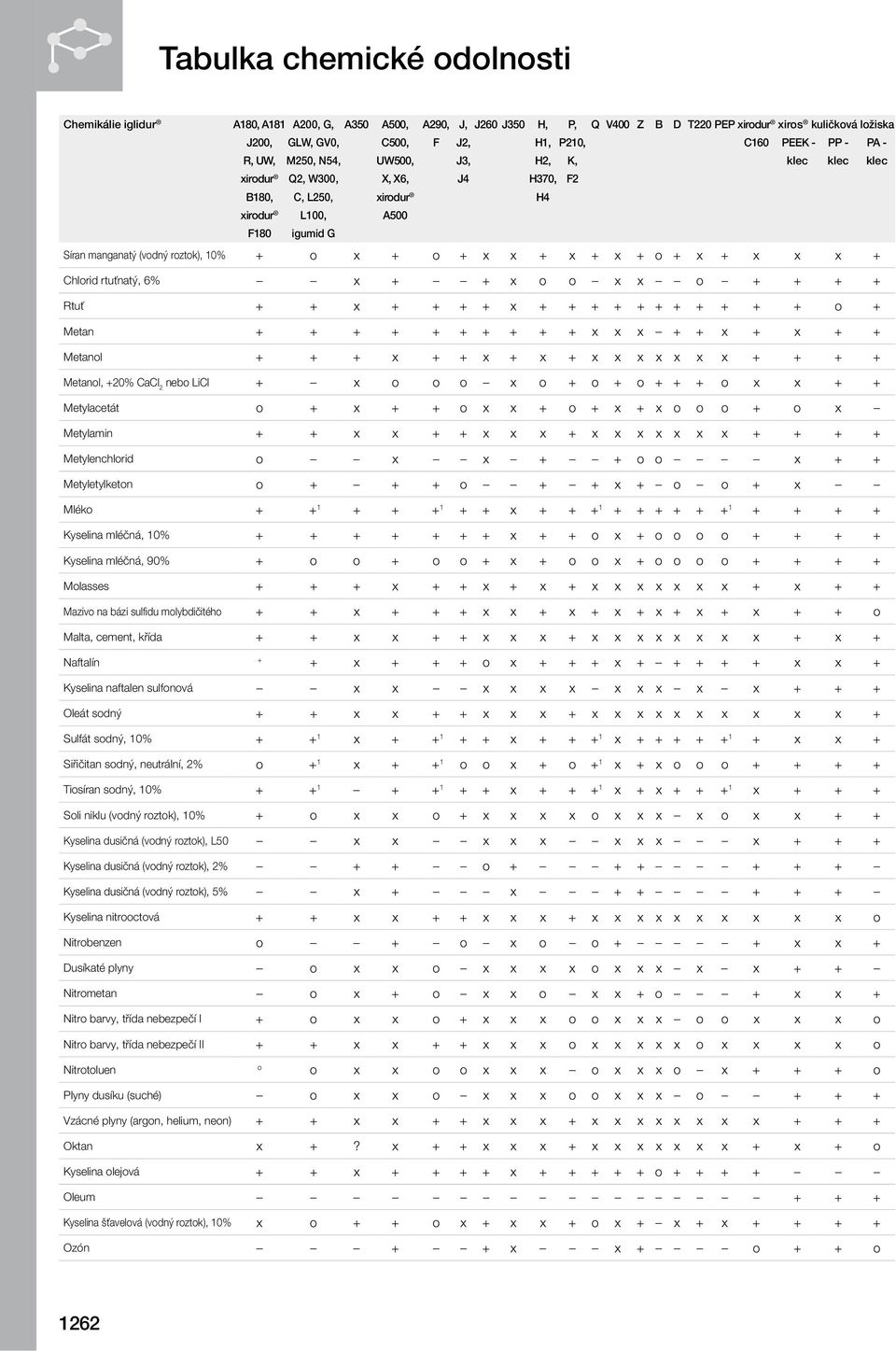 x x + + x x x + x x x x x x x + + + + Metylenchlorid o x x + + o o x + + Metyletylketon o + + + o + + x + o o + x Mléko + + 1 + + + 1 + + x + + + 1 + + + + + + 1 + + + + Kyselina mléčná, + + + + + +