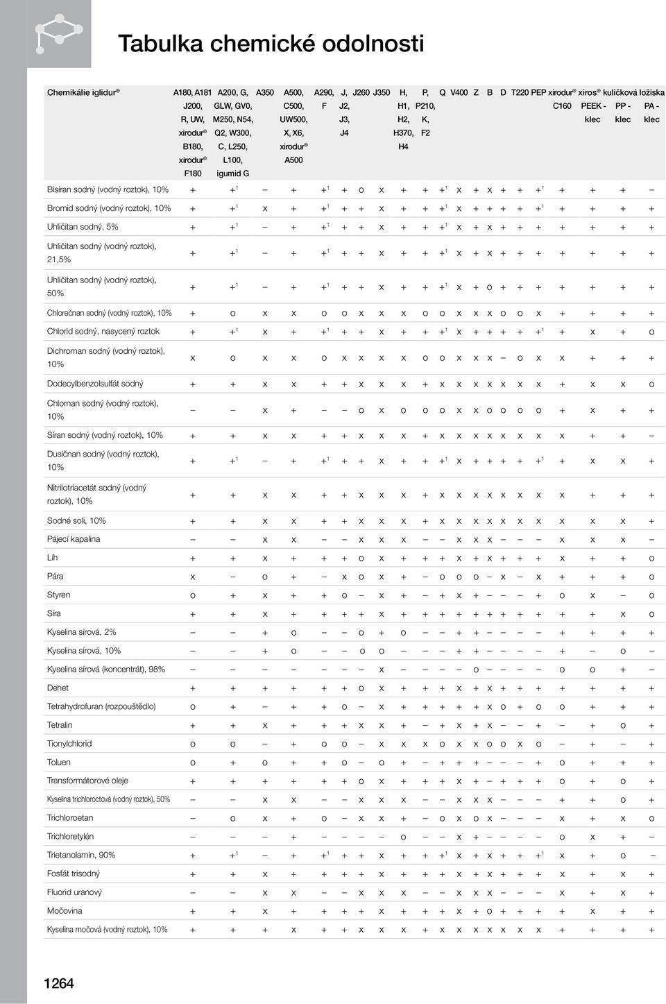 sodný (vodný roztok), + o x x o o x x x o o x x x o o x + + + + Chlorid sodný, nasycený roztok + + 1 x + + 1 + + x + + + 1 x + + + + + 1 + x + o Dichroman sodný (vodný roztok), x o x x o x x x x o o