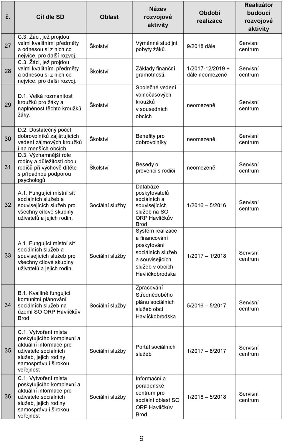 Společné vedení volnočasových kroužků v sousedních obcích Období realizace 9/2018 dále 1/2017-12/2019 + dále Realizátor budoucí 30 31 32 33 D.2. Dostatečný počet dobrovolníků zajišťujících vedení zájmových kroužků i na menších obcích D.