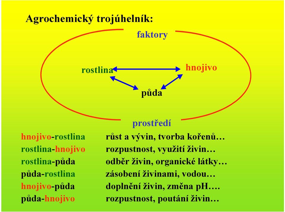 prostředí růst a vývin, tvorba kořenů rozpustnost, využití živin odběr živin,