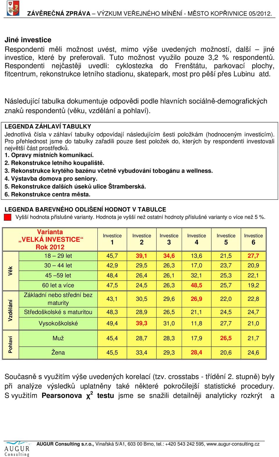 Následující tabulka dokumentuje odpovědi podle hlavních sociálně-demografických znaků respondentů (věku, vzdělání a pohlaví).