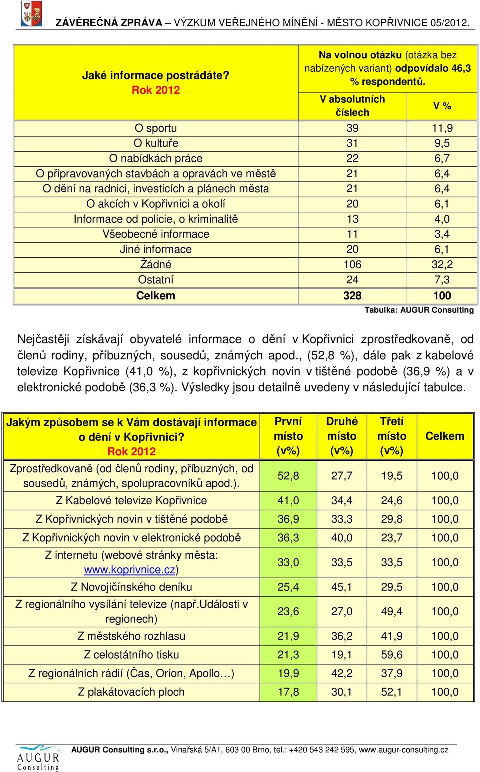 Kopřivnici a okolí 20 6,1 Informace od policie, o kriminalitě 13 4,0 Všeobecné informace 11 3,4 Jiné informace 20 6,1 Žádné 106 32,2 Ostatní 24 7,3 328 100 Tabulka: AUGUR Consulting Nejčastěji