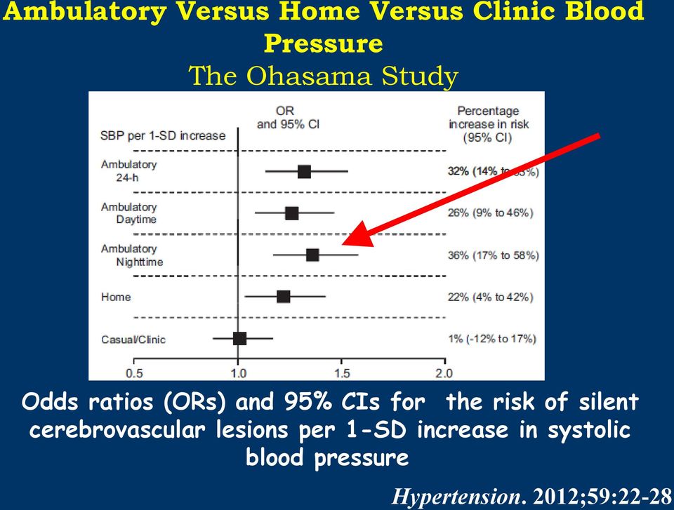 the risk of silent cerebrovascular lesions per 1-SD