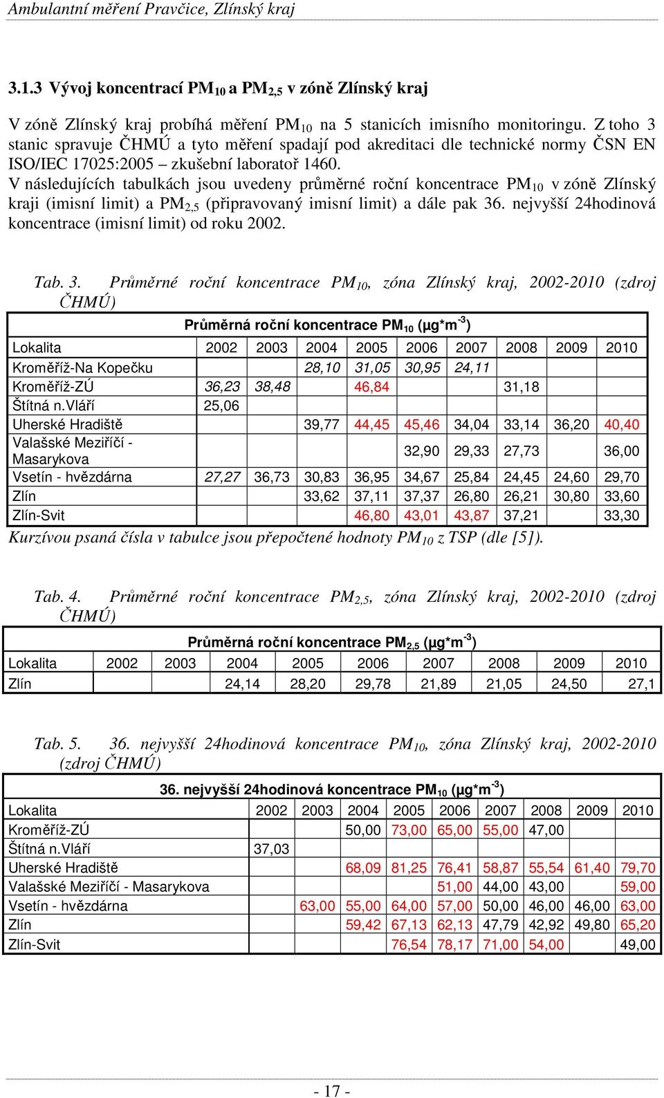 V následujících tabulkách jsou uvedeny průměrné roční koncentrace PM 10 v zóně Zlínský kraji (imisní limit) a PM 2,5 (připravovaný imisní limit) a dále pak 36.