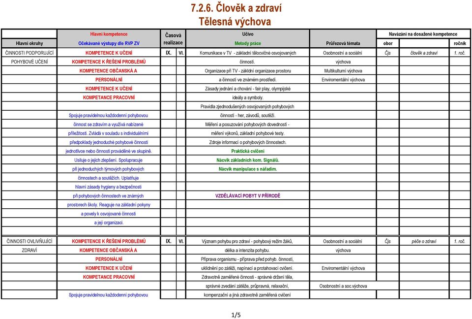 výchova KOMPETENCE OBČANSKÁ A Organizace při TV - zákldní organizace prostoru Multikulturní výchova PERSONÁLNÍ a činností ve známém prostředí.