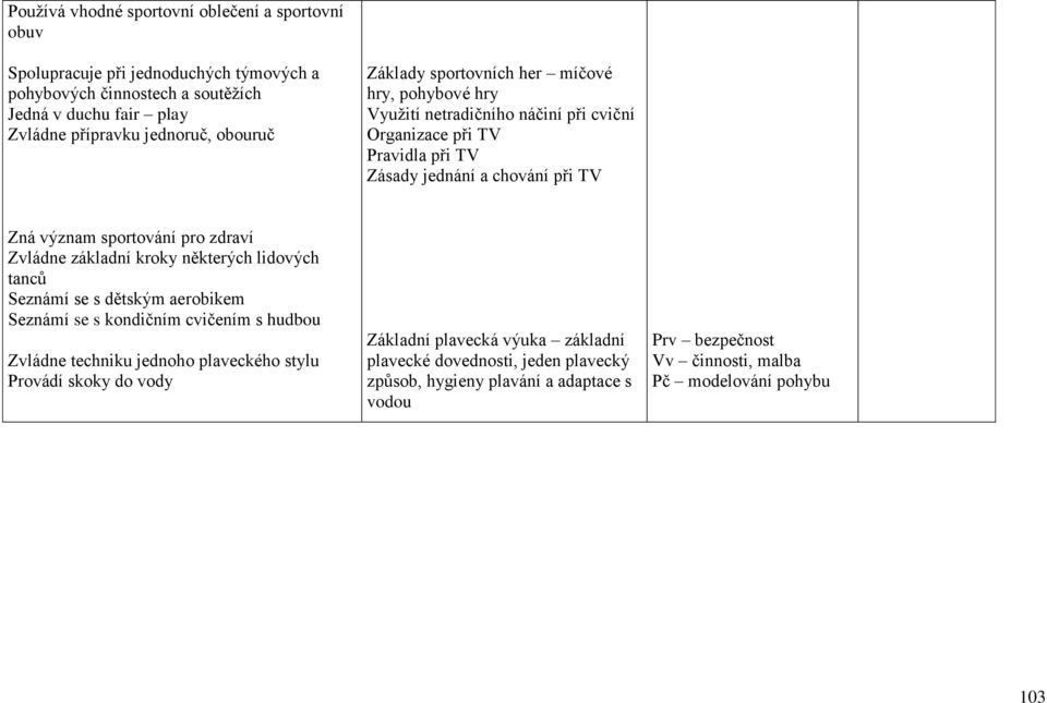 sportování pro zdraví Zvládne základní kroky některých lidových tanců Seznámí se s dětským aerobikem Seznámí se s kondičním cvičením s hudbou Zvládne techniku jednoho plaveckého