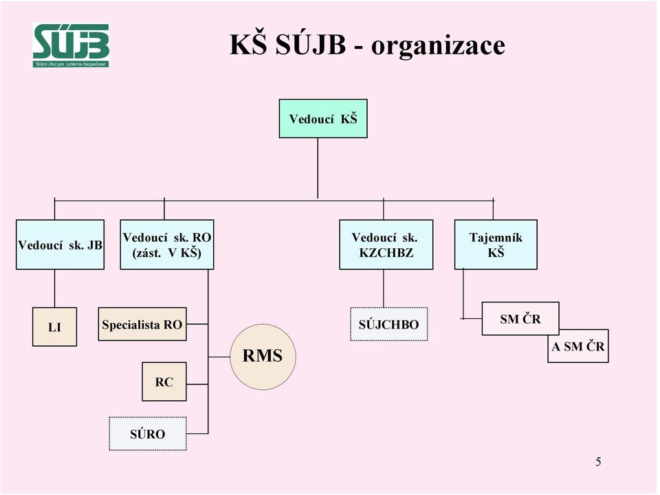 V KŠ) Vedoucí sk.