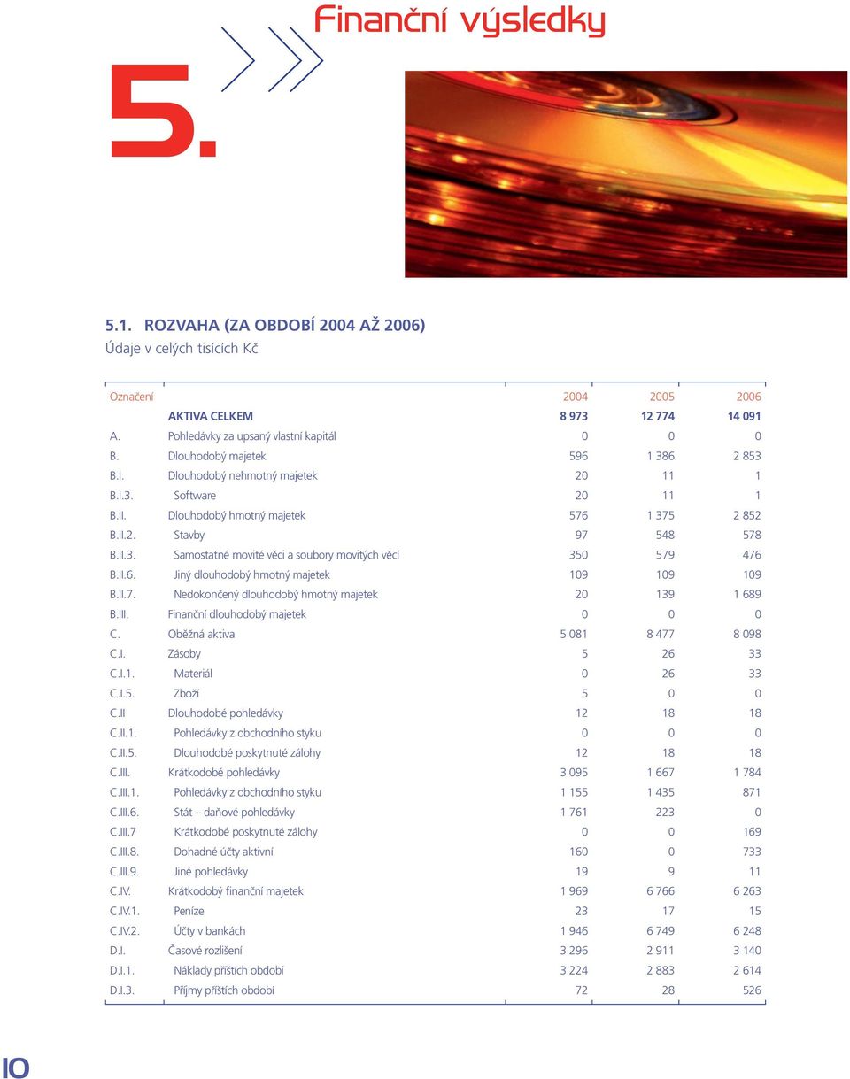 II.6. Jiný dlouhodobý hmotný majetek 109 109 109 B.II.7. Nedokončený dlouhodobý hmotný majetek 20 139 1 689 B.III. Finanční dlouhodobý majetek 0 0 0 C. Oběžná aktiva 5 081 8 477 8 098 C.I. Zásoby 5 26 33 C.