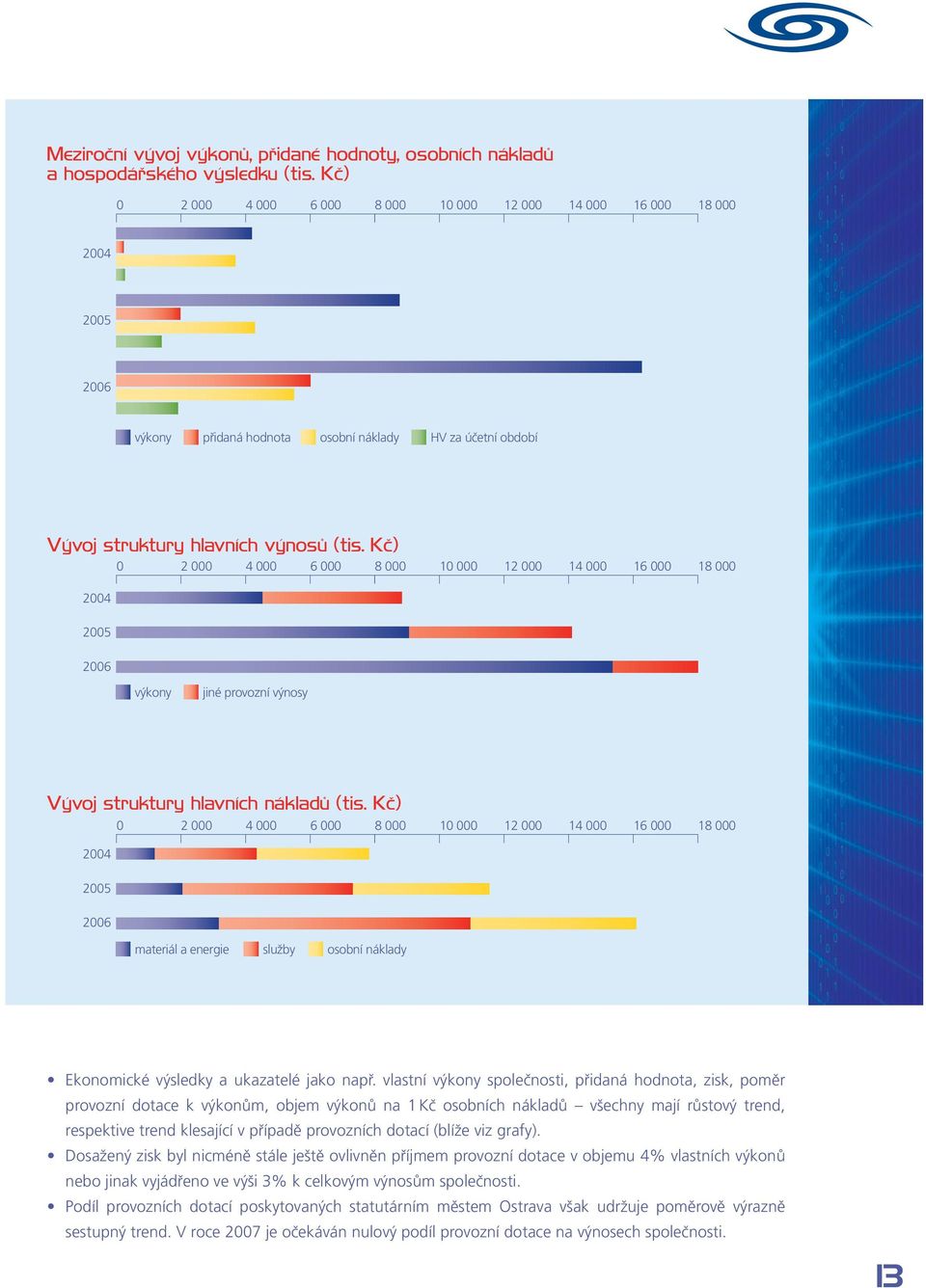 Kč) 2004 0 2 000 4 000 6 000 8 000 10 000 12 000 14 000 16 000 18 000 2005 2006 výkony jiné provozní výnosy Vývoj struktury hlavních nákladů (tis.