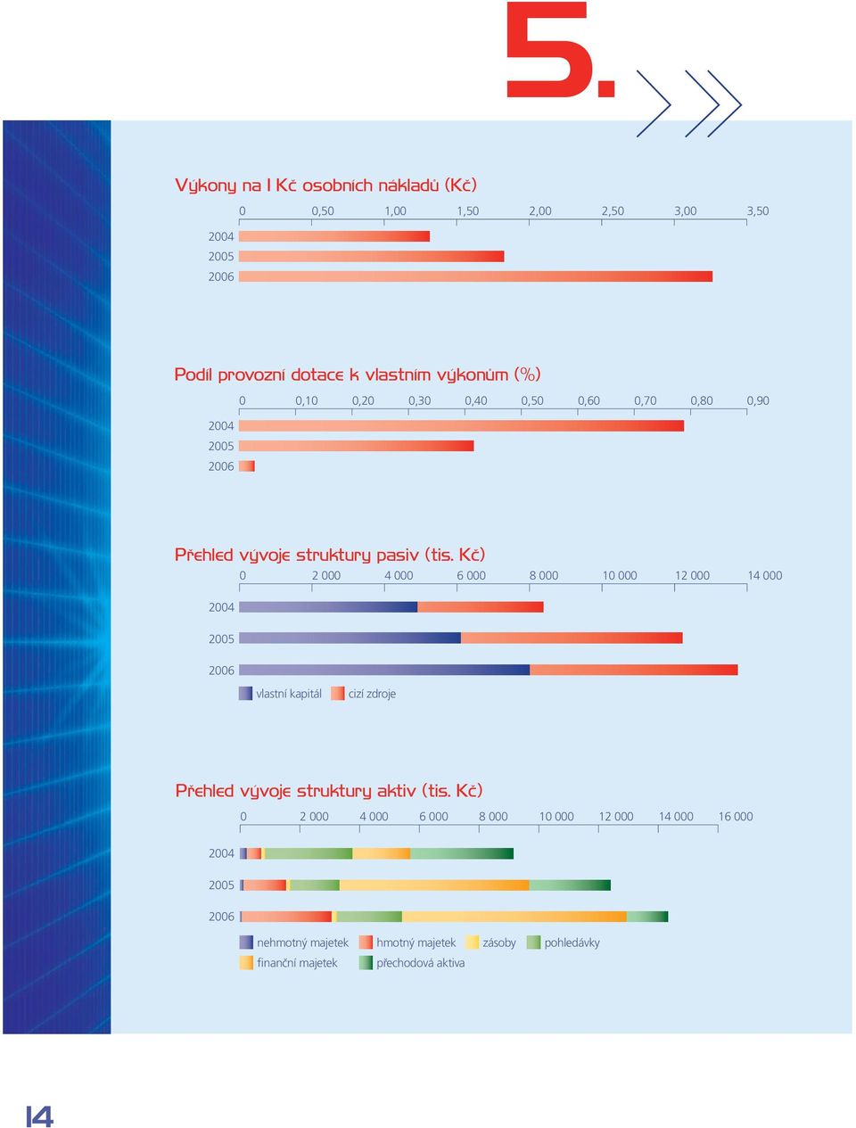 Kč) 0 2 000 4 000 6 000 8 000 10 000 12 000 14 000 2004 2005 2006 vlastní kapitál cizí zdroje Přehled vývoje struktury aktiv (tis.