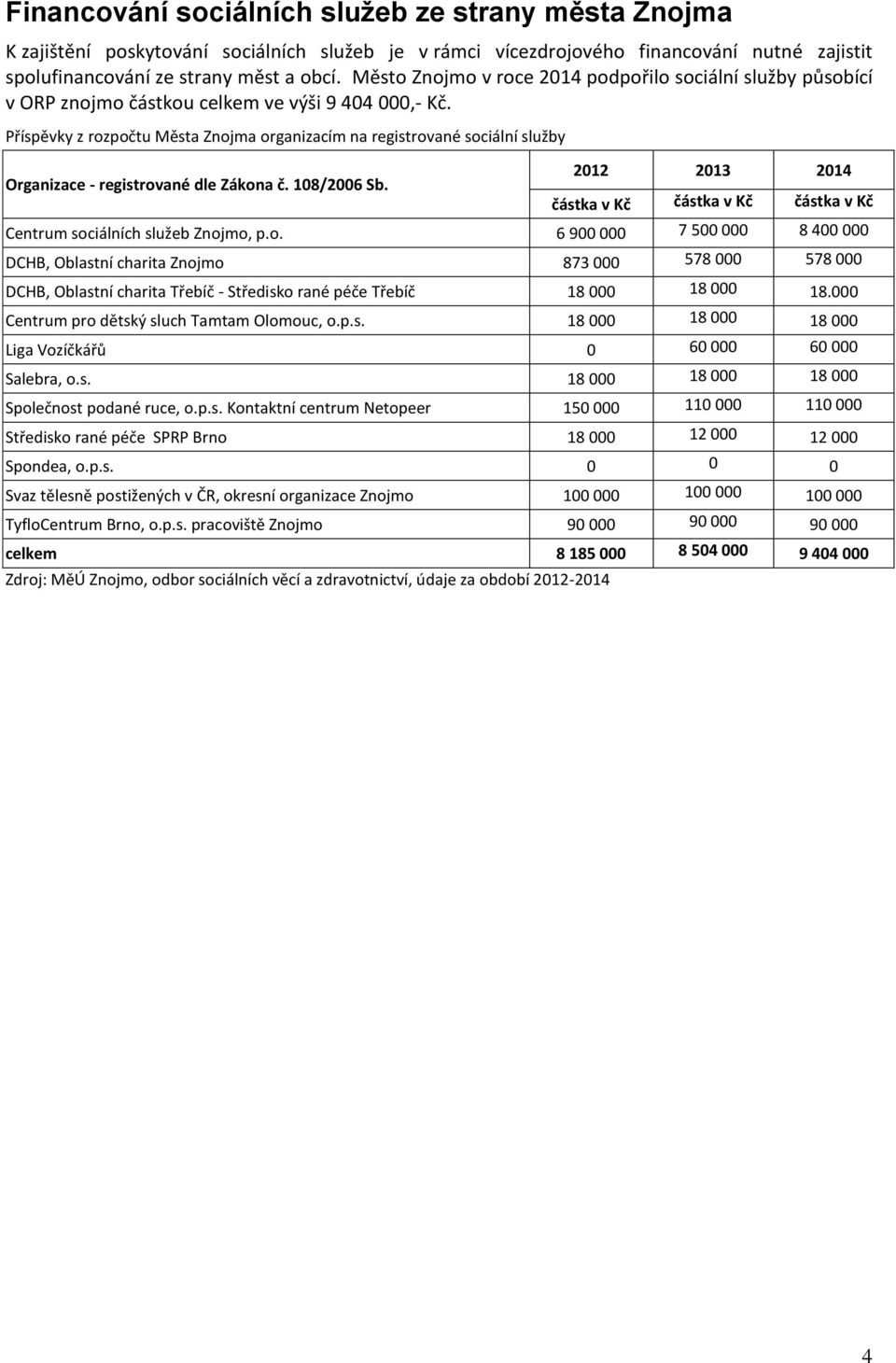 Příspěvky z rozpočtu Města Znojma organizacím na registrované sociální služby Organizace - registrované dle Zákona č. 108/2006 Sb.