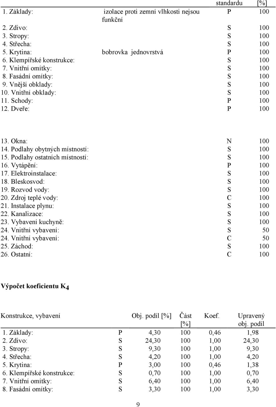 Podlahy ostatních místností: S 100 16. Vytápění: P 100 17. Elektroinstalace: S 100 18. Bleskosvod: S 100 19. Rozvod vody: S 100 20. Zdroj teplé vody: C 100 21. Instalace plynu: S 100 22.