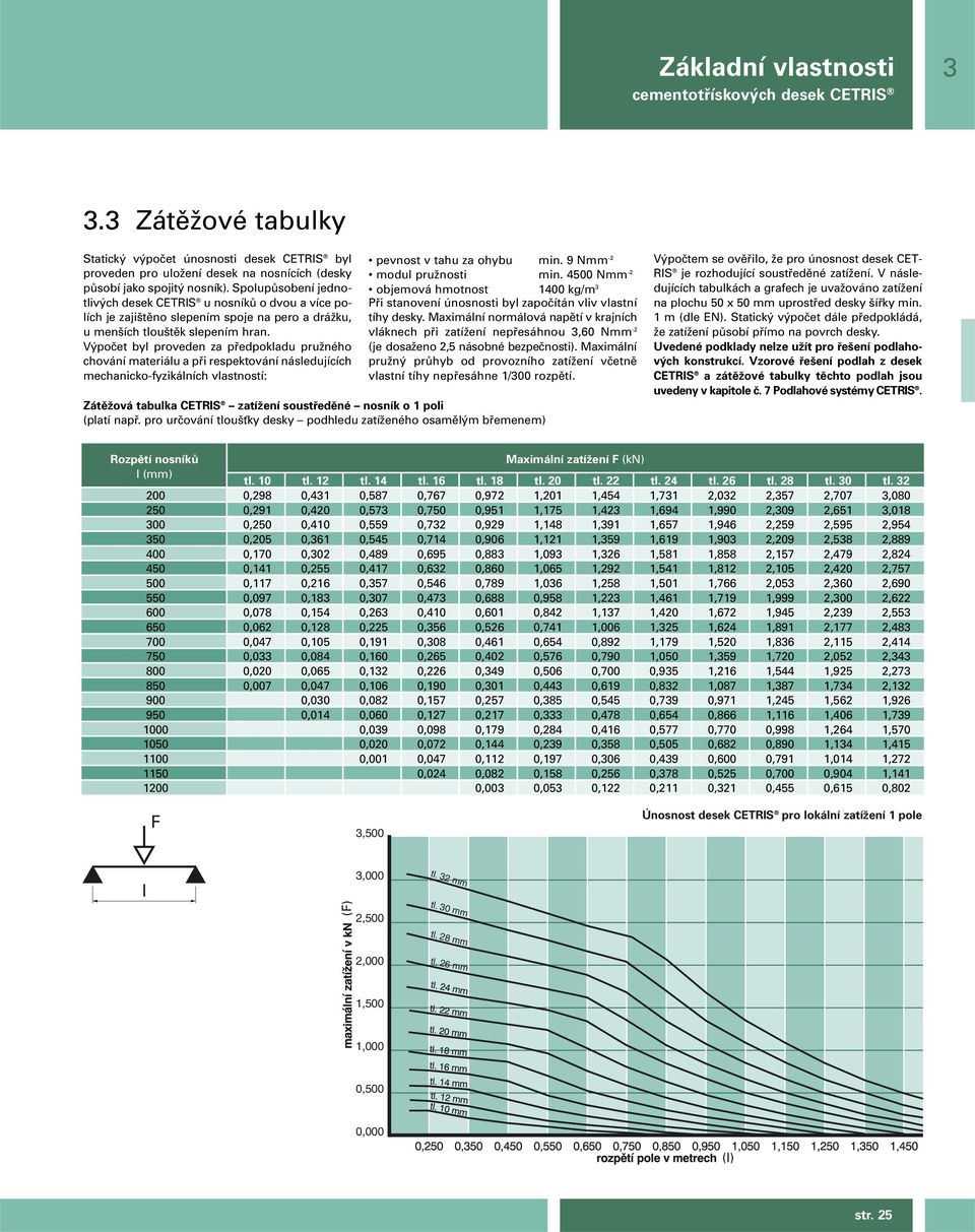 V poãet byl proveden za pfiedpokladu pruïného chování materiálu a pfii respektování následujících mechanicko-fyzikálních vlastností: pevnost v tahu za ohybu min. 9 Nmm -2 modul pruïnosti min.