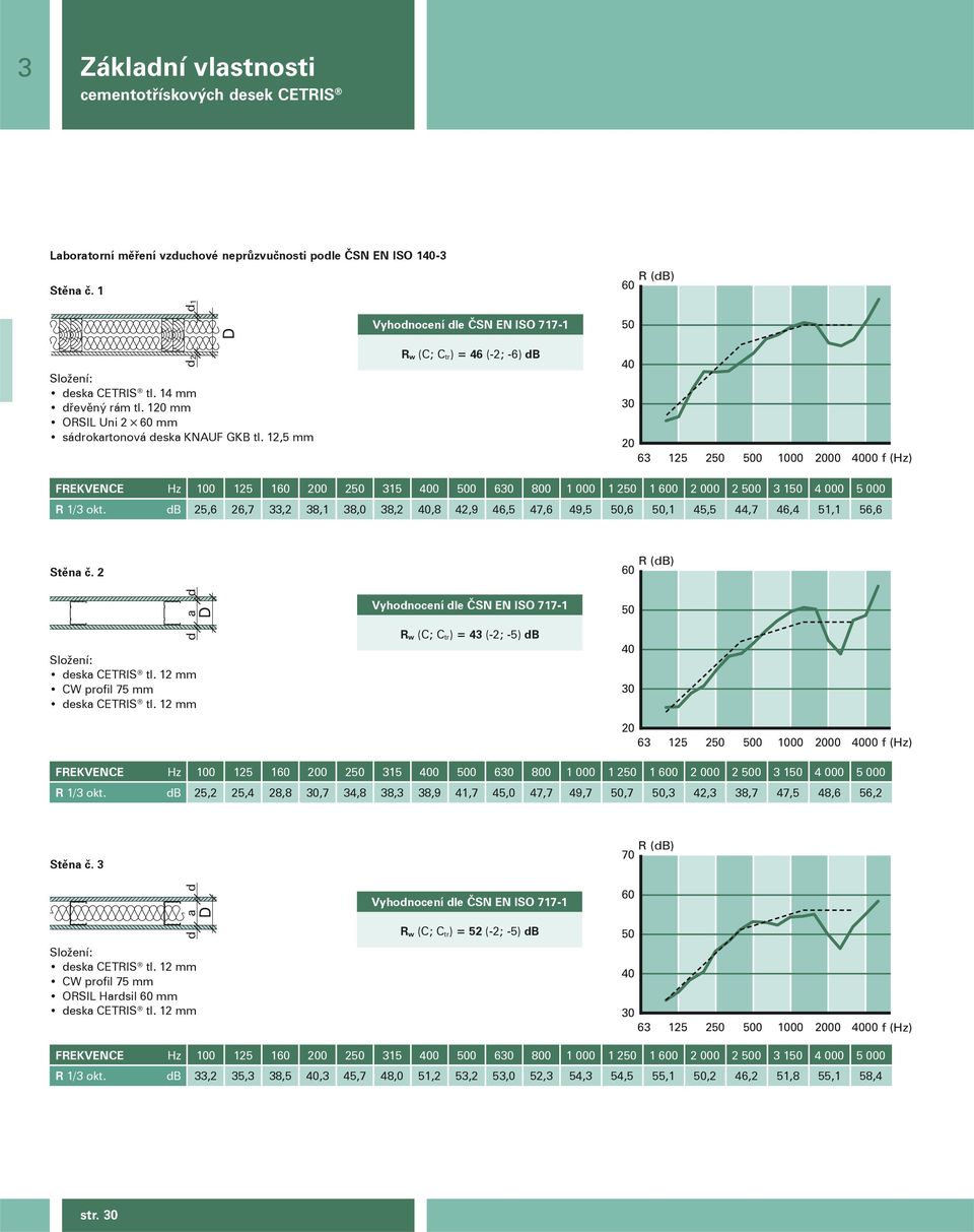 12,5 mm d2 d1 D Vyhodnocení dle ČSN EN ISO 717-1 R w (C; C tr) = 46 (-2; -6) db R (db) 60 50 40 30 20 63 125 250 500 1000 2000 4000 f (Hz) FREKVENCE Hz 100 125 160 200 250 315 400 500 630 800 1 000 1