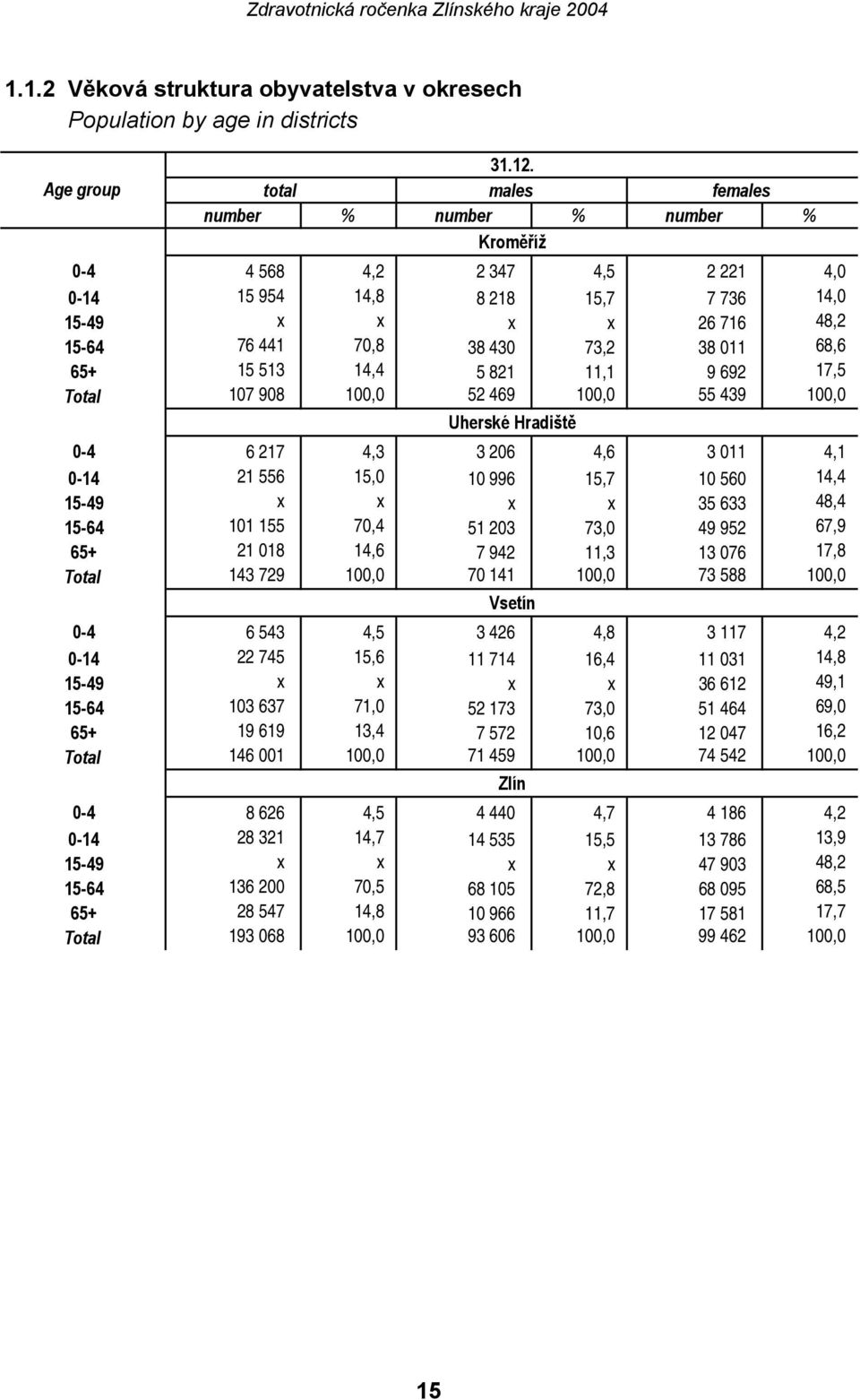011 68,6 65+ 15 513 14,4 5 821 11,1 9 692 17,5 Total 107 908 100,0 52 469 100,0 55 439 100,0 Uherské Hradiště 0-4 6 217 4,3 3 206 4,6 3 011 4,1 0-14 21 556 15,0 10 996 15,7 10 560 14,4 15-49 x x x x