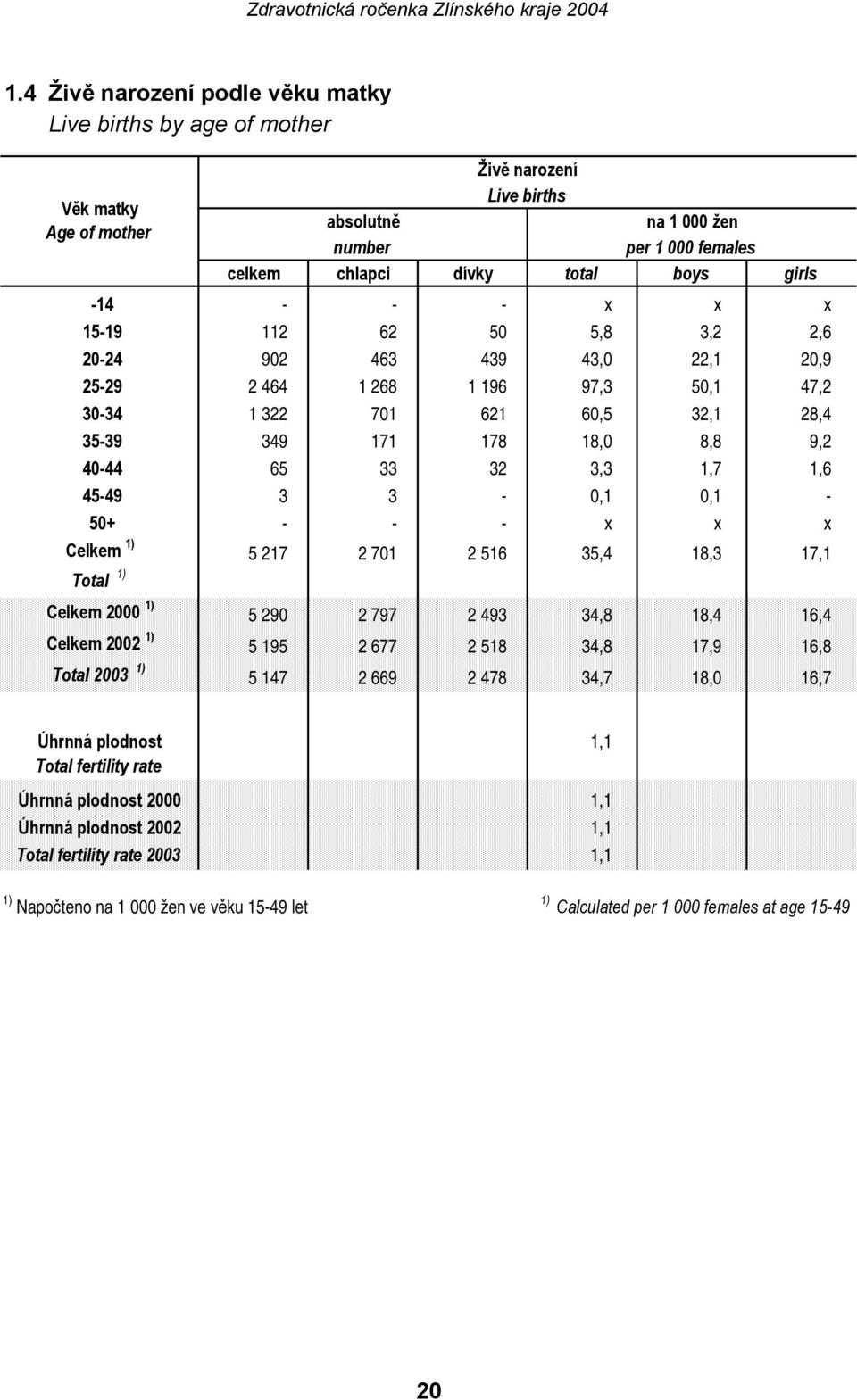 3,3 1,7 1,6 45-49 3 3-0,1 0,1-50+ - - - x x x Celkem 1) 5 217 2 701 2 516 35,4 18,3 17,1 Total 1) Celkem 2000 1) 5 290 2 797 2 493 34,8 18,4 16,4 Celkem 2002 1) 5 195 2 677 2 518 34,8 17,9 16,8 Total