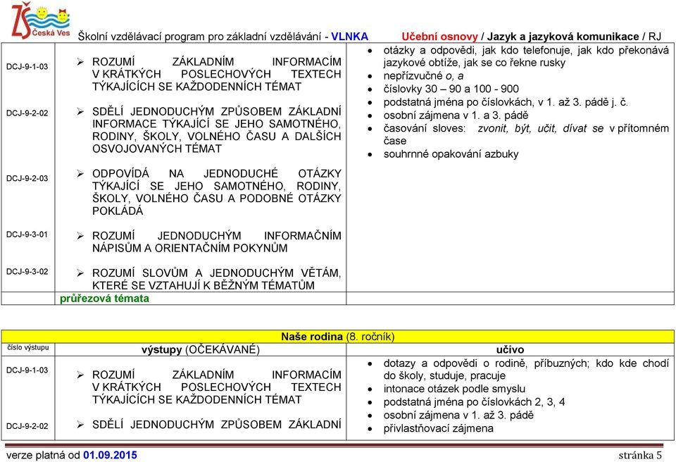 a 3. pádě INFORMACE TÝKAJÍCÍ SE JEHO SAMOTNÉHO, časování sloves: zvonit, být, učit, dívat se v přítomném čase souhrnné opakování azbuky ROZUMÍ JEDNODUCHÝM INFORMAČNÍM NÁPISŮM A ORIENTAČNÍM POKYNŮM