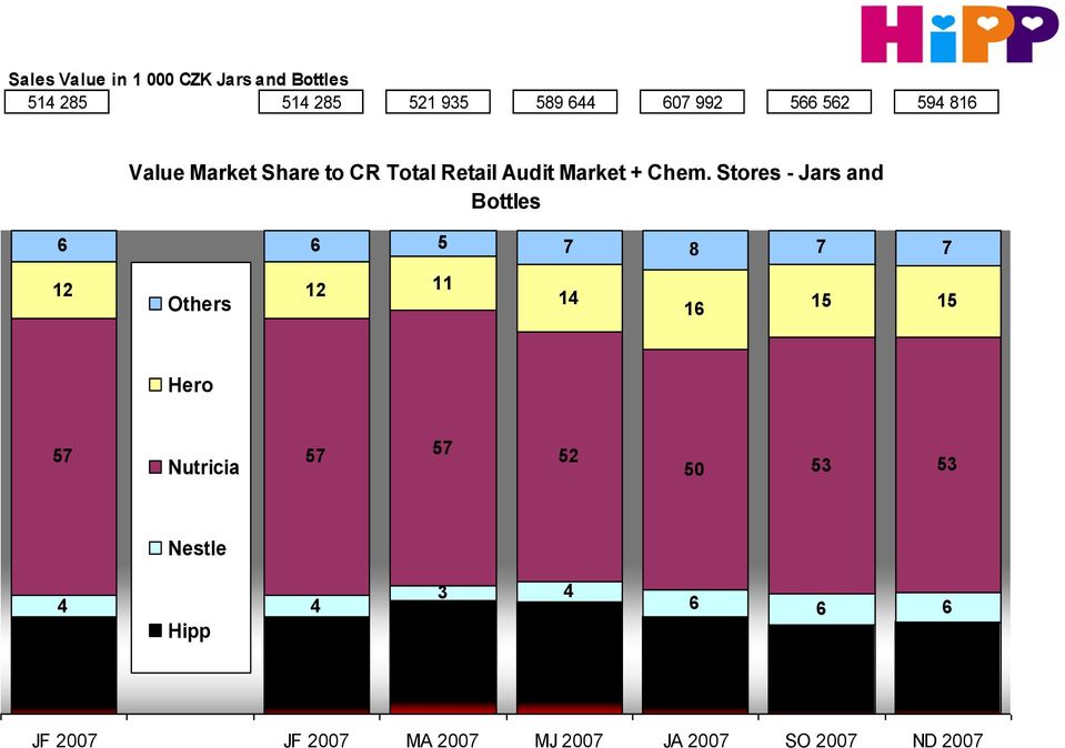 Stores - Jars and Bottles 6 6 5 7 8 7 7 12 12 11 Others 14 16 15 15 Hero 57 57 Nutricia 57