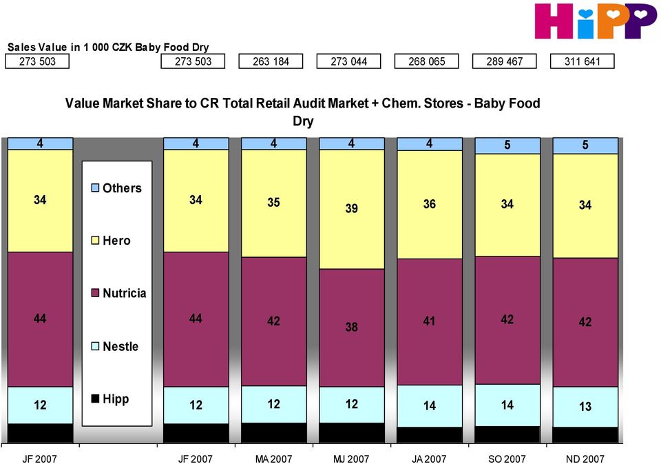 Stores - Baby Food Dry 4 4 4 4 4 5 5 Others 34 34 35 39 36 34 34 Hero Nutricia 44 44 42