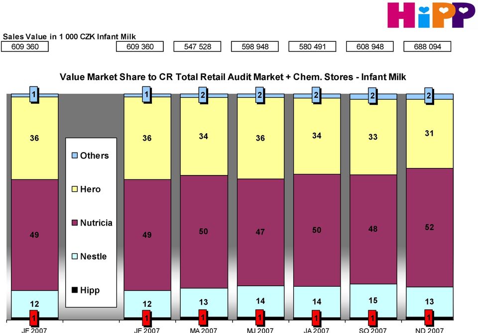 Stores - Infant Milk 1 1 2 2 2 2 2 36 36 34 36 34 33 31 Others Hero Nutricia 49 49 50