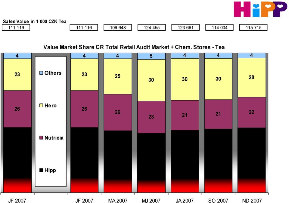 Stores - Tea 4 4 4 5 4 4 4 23 Others 23 25 30 30 30 28 Hero 26 26 26 23 21 21