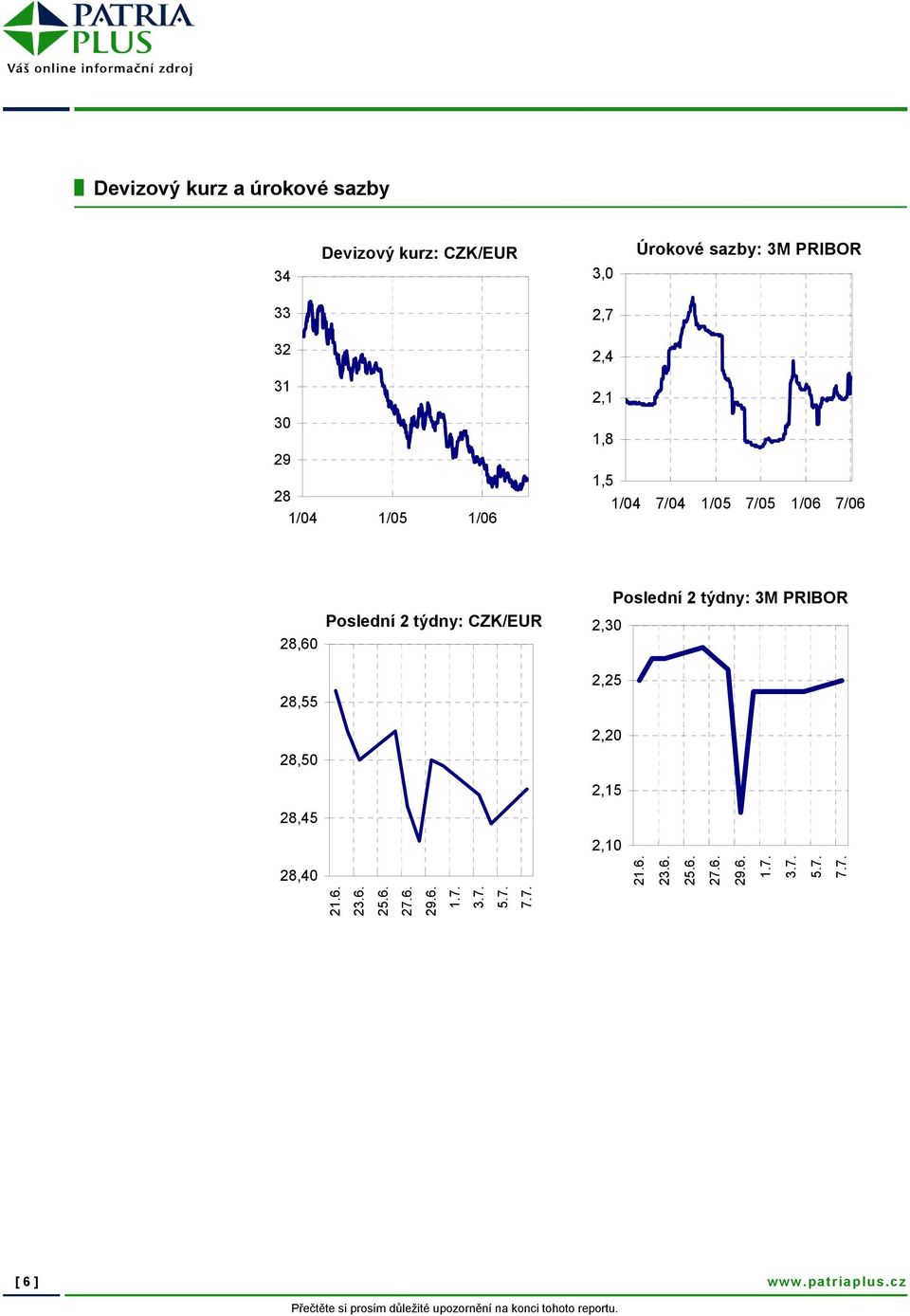 Poslední 2 týdny: CZK/EUR Poslední 2 týdny: 3M PRIBOR 2,30 2,25 2,20 2,15 2,10 28,40 21.6. 23.6. 25.