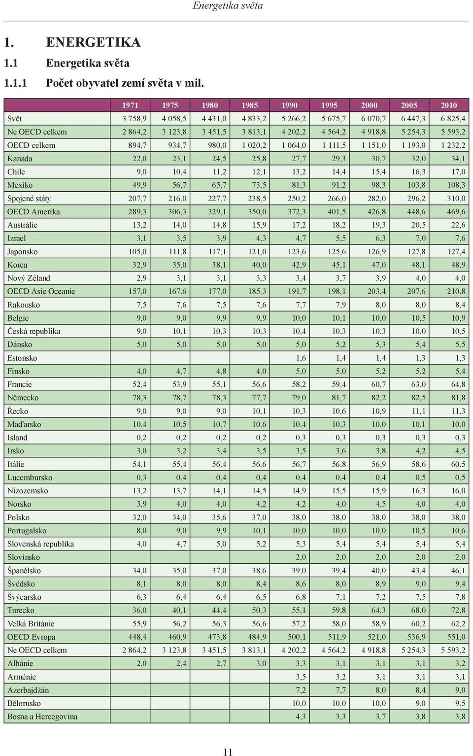 254,3 5 593,2 OECD celkem 894,7 934,7 980,0 1 020,2 1 064,0 1 111,5 1 151,0 1 193,0 1 232,2 Kanada 22,0 23,1 24,5 25,8 27,7 29,3 30,7 32,0 34,1 Chile 9,0 10,4 11,2 12,1 13,2 14,4 15,4 16,3 17,0