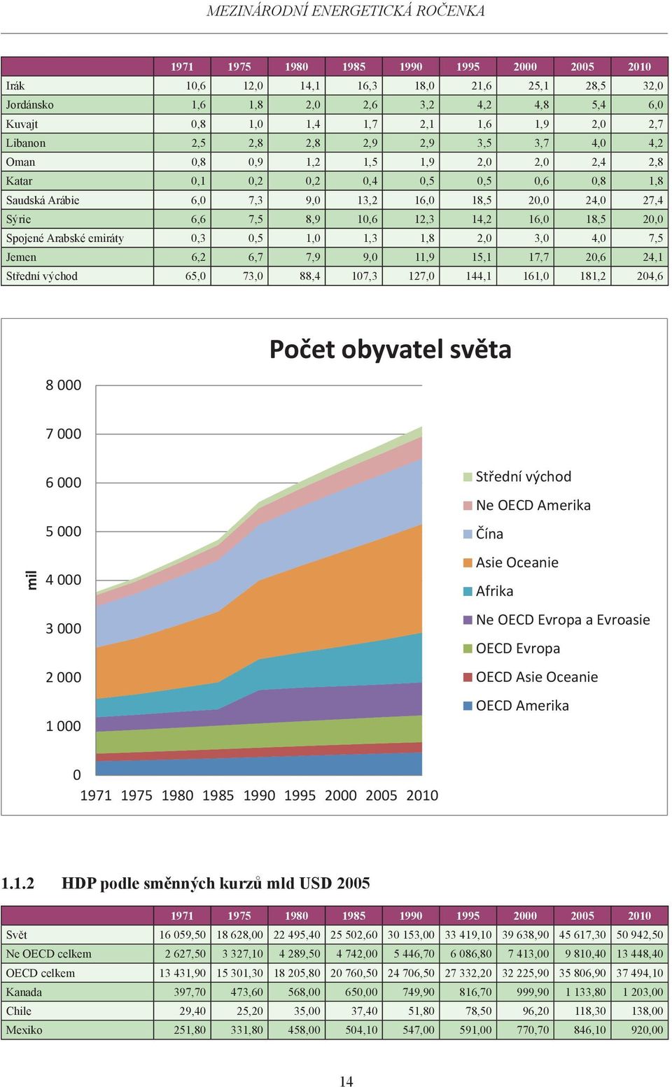 Sýrie 6,6 7,5 8,9 10,6 12,3 14,2 16,0 18,5 20,0 Spojené Arabské emiráty 0,3 0,5 1,0 1,3 1,8 2,0 3,0 4,0 7,5 Jemen 6,2 6,7 7,9 9,0 11,9 15,1 17,7 20,6 24,1 Střední východ 65,0 73,0 88,4 107,3 127,0