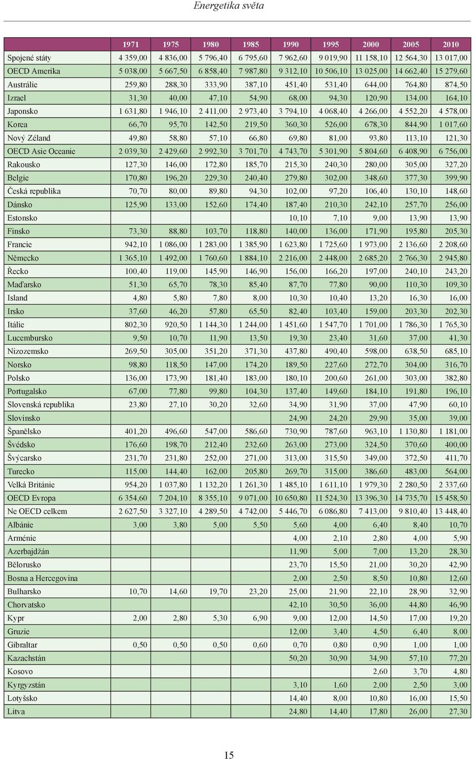 Japonsko 1 631,80 1 946,10 2 411,00 2 973,40 3 794,10 4 068,40 4 266,00 4 552,20 4 578,00 Korea 66,70 95,70 142,50 219,50 360,30 526,00 678,30 844,90 1 017,60 Nový Zéland 49,80 58,80 57,10 66,80