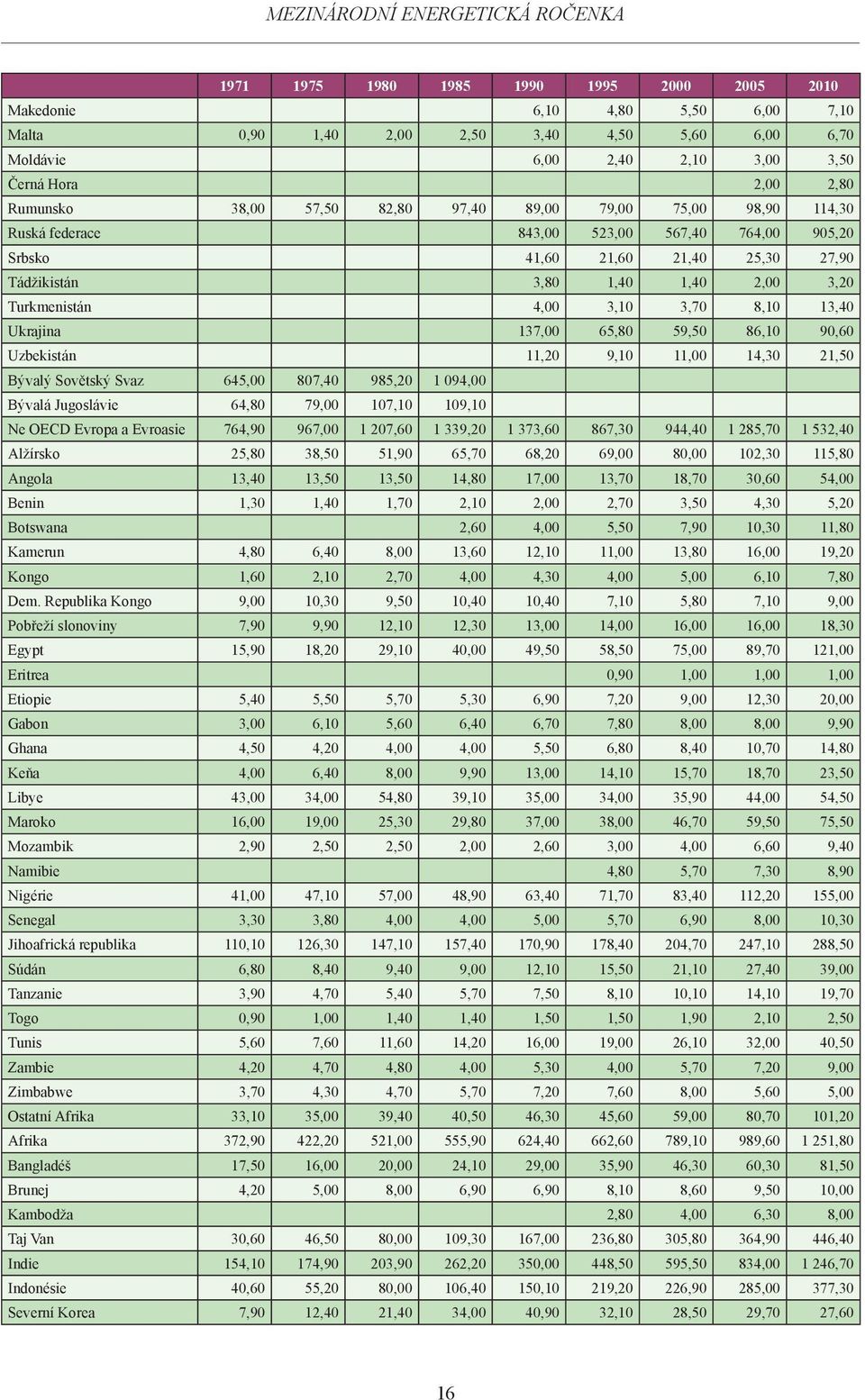 2,00 3,20 Turkmenistán 4,00 3,10 3,70 8,10 13,40 Ukrajina 137,00 65,80 59,50 86,10 90,60 Uzbekistán 11,20 9,10 11,00 14,30 21,50 Bývalý Sovětský Svaz 645,00 807,40 985,20 1 094,00 Bývalá Jugoslávie