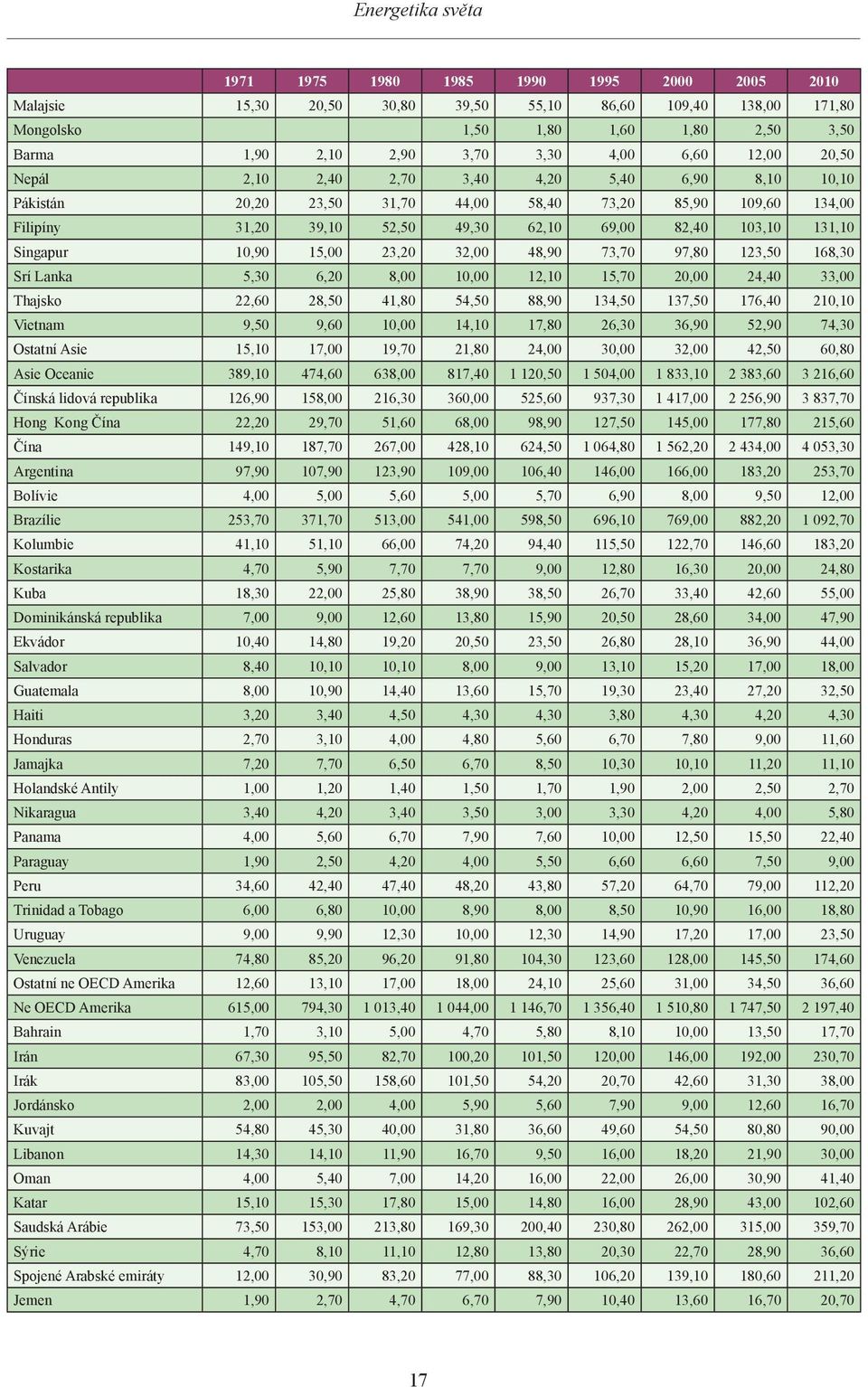 131,10 Singapur 10,90 15,00 23,20 32,00 48,90 73,70 97,80 123,50 168,30 Srí Lanka 5,30 6,20 8,00 10,00 12,10 15,70 20,00 24,40 33,00 Thajsko 22,60 28,50 41,80 54,50 88,90 134,50 137,50 176,40 210,10