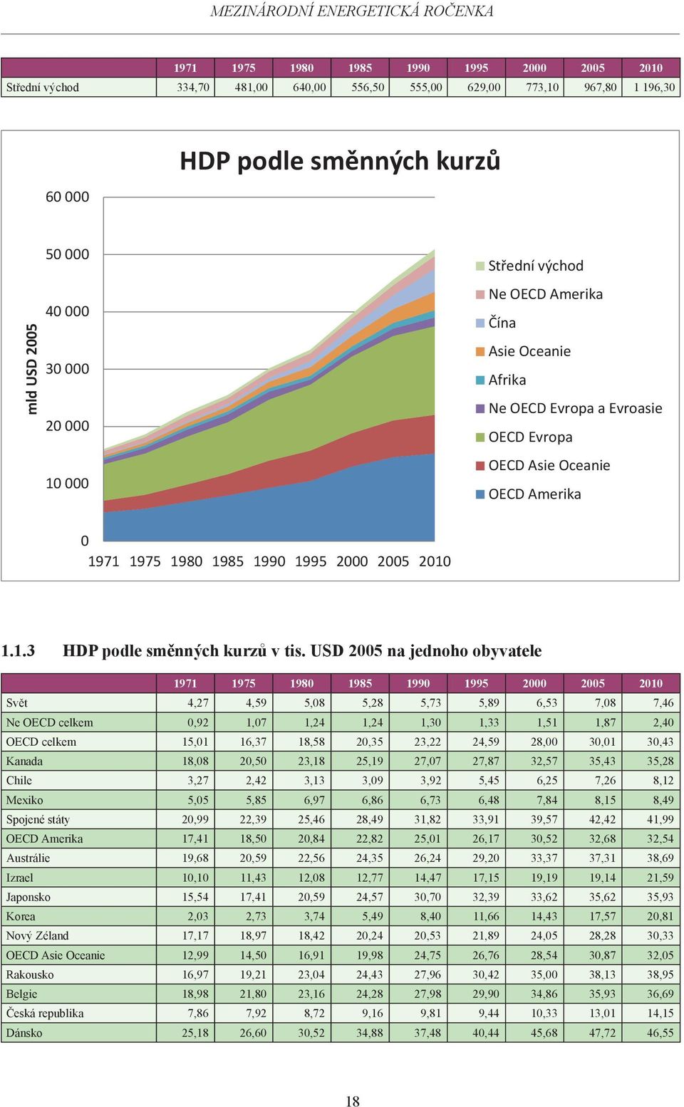 2000 2005 2010 1.1.3 HDP podle směnných kurzů v tis.