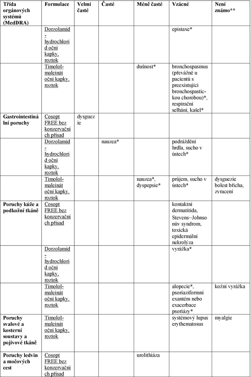 Vzácné Není známo** nauzea* dušnost* nauzea*, dyspepsie* epistaxe* bronchospasmus (převážně u pacientů s preexistující bronchospastickou chorobou)*, respirační selhání, kašel* podráždění hrdla, sucho