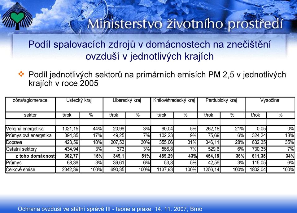 9% 75,69 6% 324,24 18% Doprava 423,59 18% 207,53 30% 355,06 31% 346,11 28% 632,35 35% Ostatní sektory 434,94 3% 373 3% 566,8 7% 529,6 6% 730,35 7% z toho domácnosti 362,77