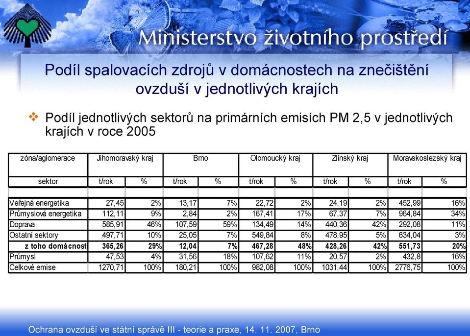 67,37 7% 964,84 34% Doprava 585,91 46% 107,59 59% 134,49 14% 440,36 42% 292,08 11% Ostatní sektory 497,71 10% 25,05 7% 549,84 8% 478,95 5% 634,04 3% z toho domácnosti 365,26