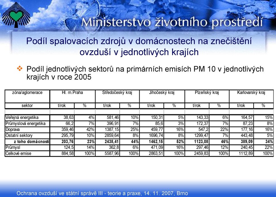 164,57 15% Průmyslová energetika 66,2 7% 396,91 7% 85,6 3% 172,37 7% 87,23 8% Doprava 359,46 42% 1387,15 25% 459,77 16% 547,2 22% 177,16 16% Ostatní sektory 295,79 10% 2859,64