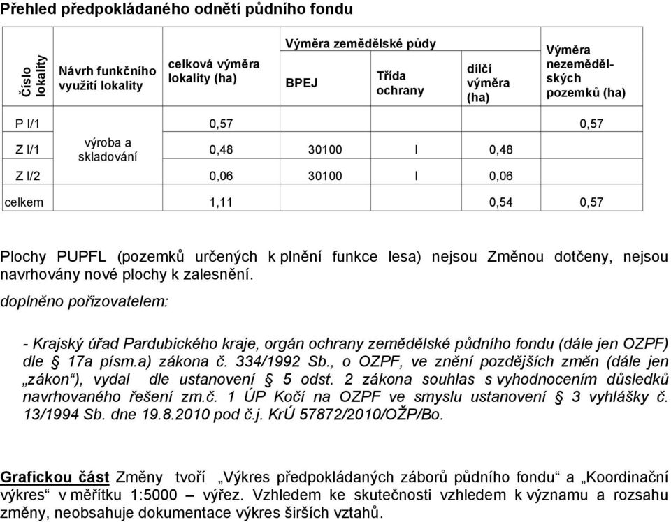 Změnou dotčeny, nejsou navrhovány nové plochy k zalesnění. doplněno pořizovatelem: - Krajský úřad Pardubického kraje, orgán ochrany zemědělské půdního fondu (dále jen OZPF) dle 17a písm.a) zákona č.