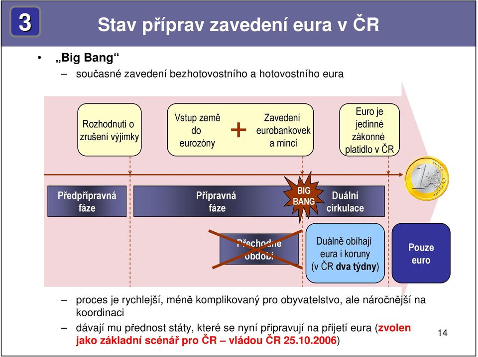 Přechodné období Duálně obíhají eura i koruny (v ČR dva týdny) Pouze euro proces je rychlejší, méně komplikovaný pro obyvatelstvo, ale