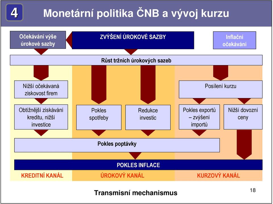 získávání kreditu, nižší investice Pokles spotřeby Redukce investic Pokles exportů zvýšení importů