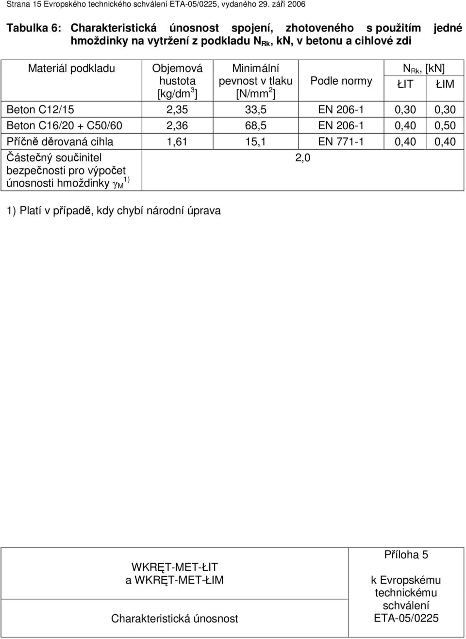 hustota [kg/dm 3 ] Minimální pevnost v tlaku [N/mm 2 ] N Rk, [kn] Podle normy ŁIT ŁIM Beton C12/15 2,35 33,5 EN 206-1 0,30 0,30 Beton C16/20 + C50/60 2,36 68,5 EN 206-1 0,40