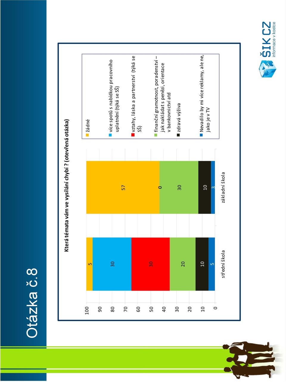 SŠ) vztahy, láska a partnerství (týká se SŠ) 50 40 30 20 30 20 0 30 finanční gramotnost, poradenství