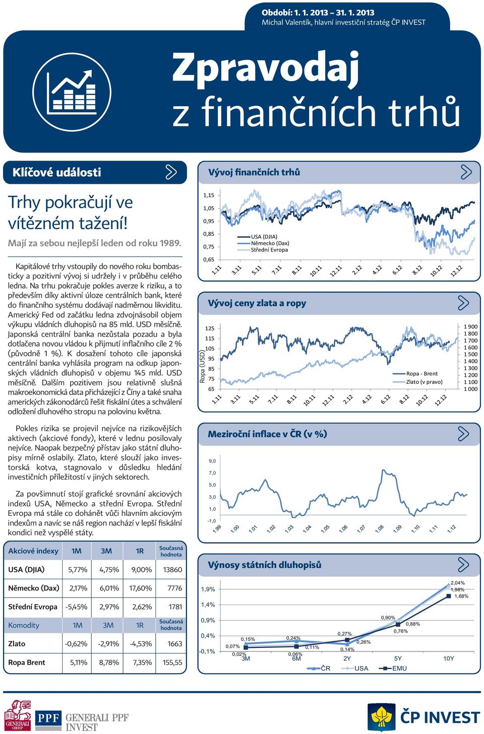 Na trhu pokračuje pokles averze k riziku, a to především díky aktivní úloze centrálních bank, které do finančního systému dodávají nadměrnou likviditu.
