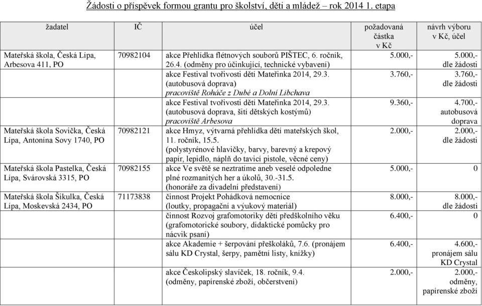 3315, PO Mateřská škola Šikulka, Česká Lípa, Moskevská 2434, PO 70982104 akce Přehlídka flétnových souborů PIŠTEC, 6. ročník, 26.4. (odměny pro účinkující, technické vybavení) akce Festival tvořivosti dětí Mateřinka 2014, 29.